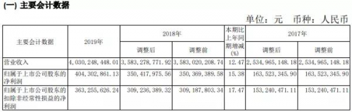 老白干酒动力十足，2019年营收超40亿，中高档酒收入增幅超20%