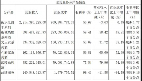 老白干酒动力十足，2019年营收超40亿，中高档酒收入增幅超20%