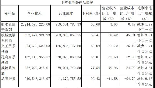 衡水老白干2019年营收超40亿，中高档酒收入增幅超20%