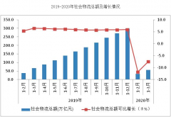 一季度全国社会物流总额56万亿元 同比下降7.5%
-船期查询