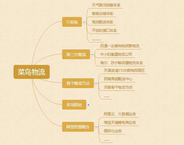 【课题研究】菜鸟网络