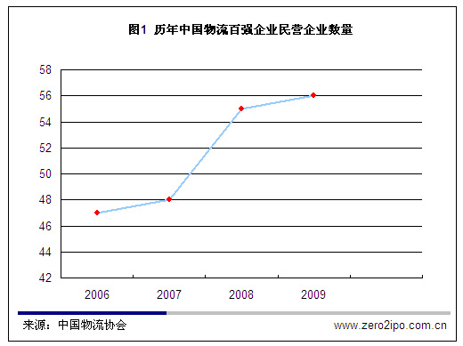 第三方物流,供应链管理,创业板,风险投资,中小板,