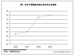 第三方物流,供应链管理,创业板,风险投资,中小板,
-非洲空运