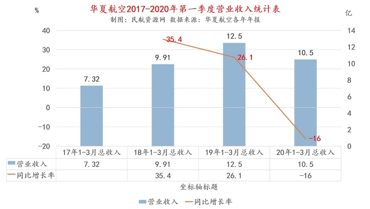 图1：华夏航空17-2020年第一季度总收入统计表