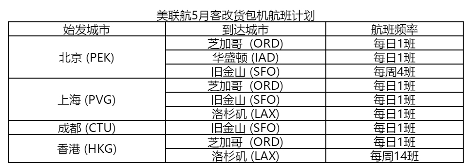 美联航增加内地、香港与美国间的客改货包机航班（附图）
-上海空运