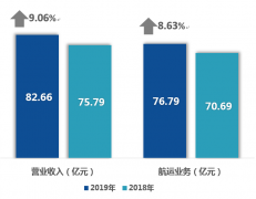 营业收入82.66亿元，同比增长9.06%！（附图）
-迪拜空运
