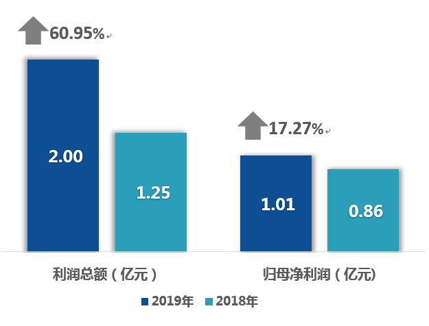 中远海特2019财报---营业收进82.66亿元，同比增长9.06%！