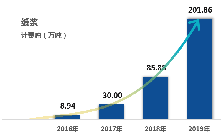中远海特2019财报---营业收进82.66亿元，同比增长9.06%！