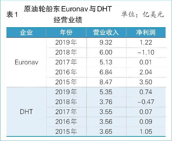 国际油运：一季盈全年（附图）
-运费报价