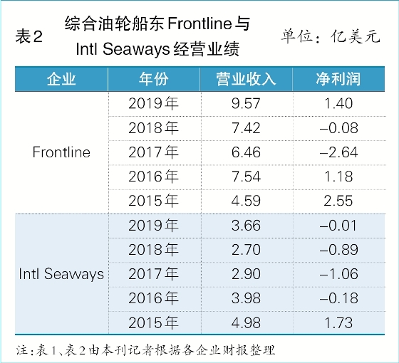国际油运：一季盈全年（附图）
-运费报价