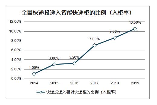 丰巢、速递易股权重组，快递柜服务可望进入健康成长期
