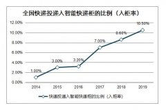 丰巢、速递易股权重组，快递柜服务可望进入健康成长期
-迪拜空运