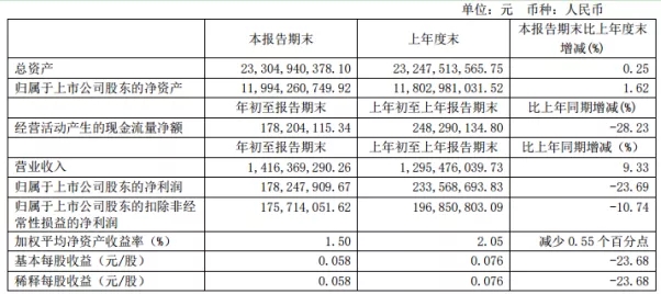 日照港一季盈利1.78亿 南京港一季盈利2224.82万
-蔚山海运费