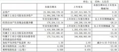 日照港一季盈利1.78亿 南京港一季盈利2224.82万
-蔚山海运费