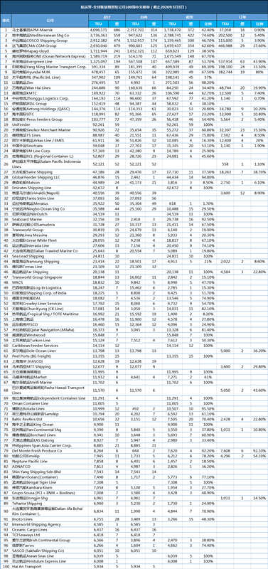 最新全球集装箱班轮公司TOP100榜单
-阿联酋空运