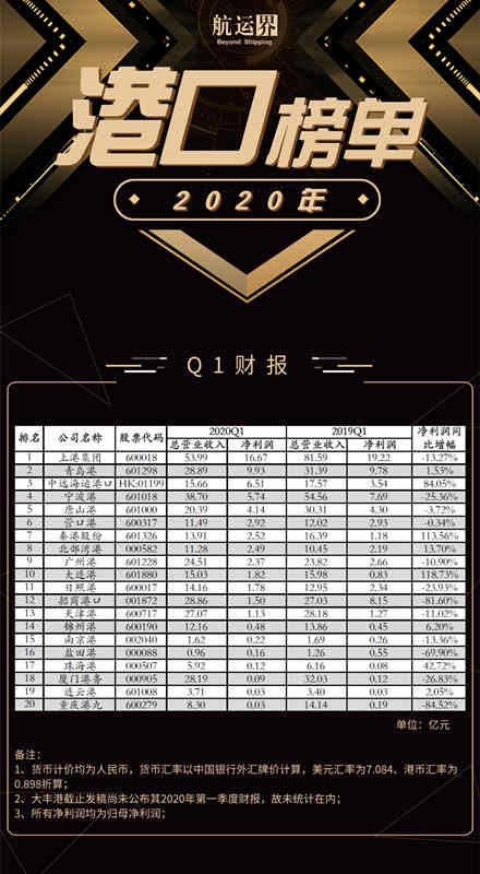 全国港口上市公司年度成绩公布，上港集团位居第一
-国际快递价格