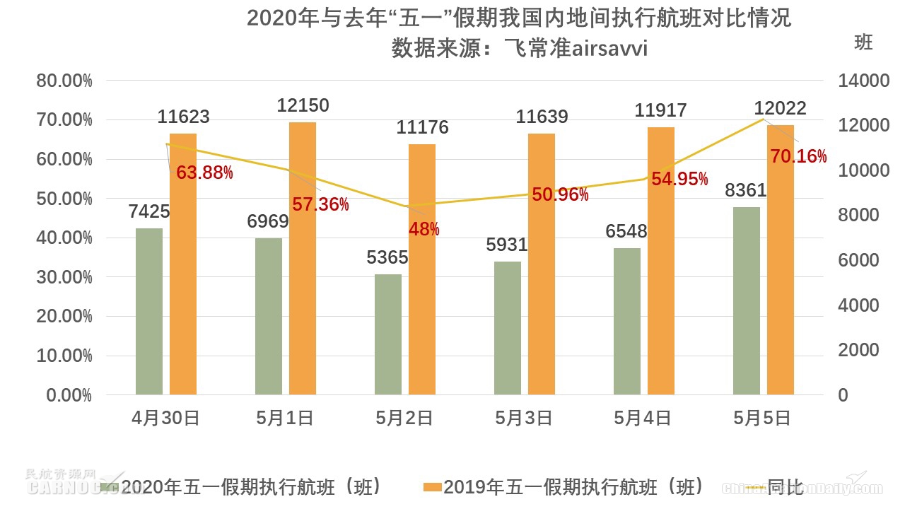 “五一”小长假民航市场回热 内地航班数目恢复同期50%以上
-迪拜空运