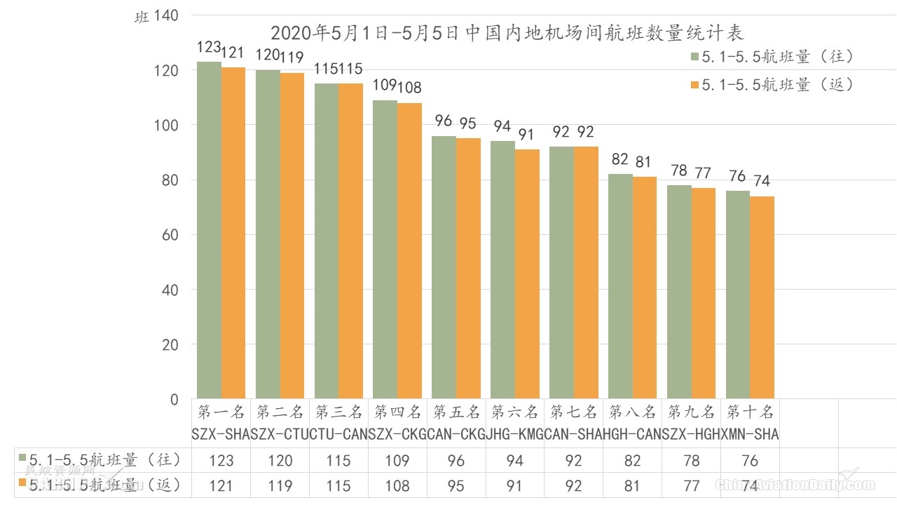 “五一”小长假民航市场回热 内地航班数目恢复同期50%以上
-迪拜空运