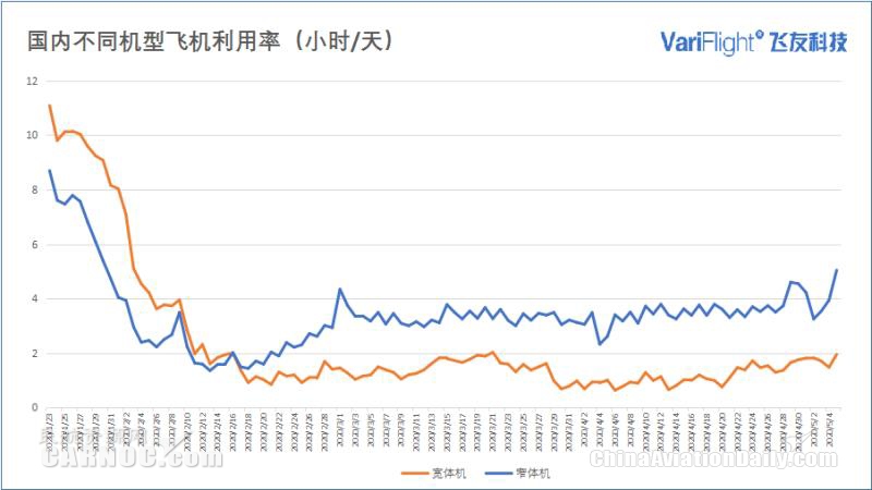 “五一”小长假民航市场回热 内地航班数目恢复同期50%以上
-迪拜空运