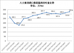 我国沿海主要枢纽港口上周货物吞吐量较去年同期回落4.4%