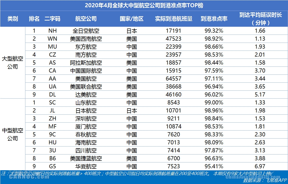 4月美航航班量相比3月缩减10万班次 山航玉成球最准点的中型航司
-国际航空货运