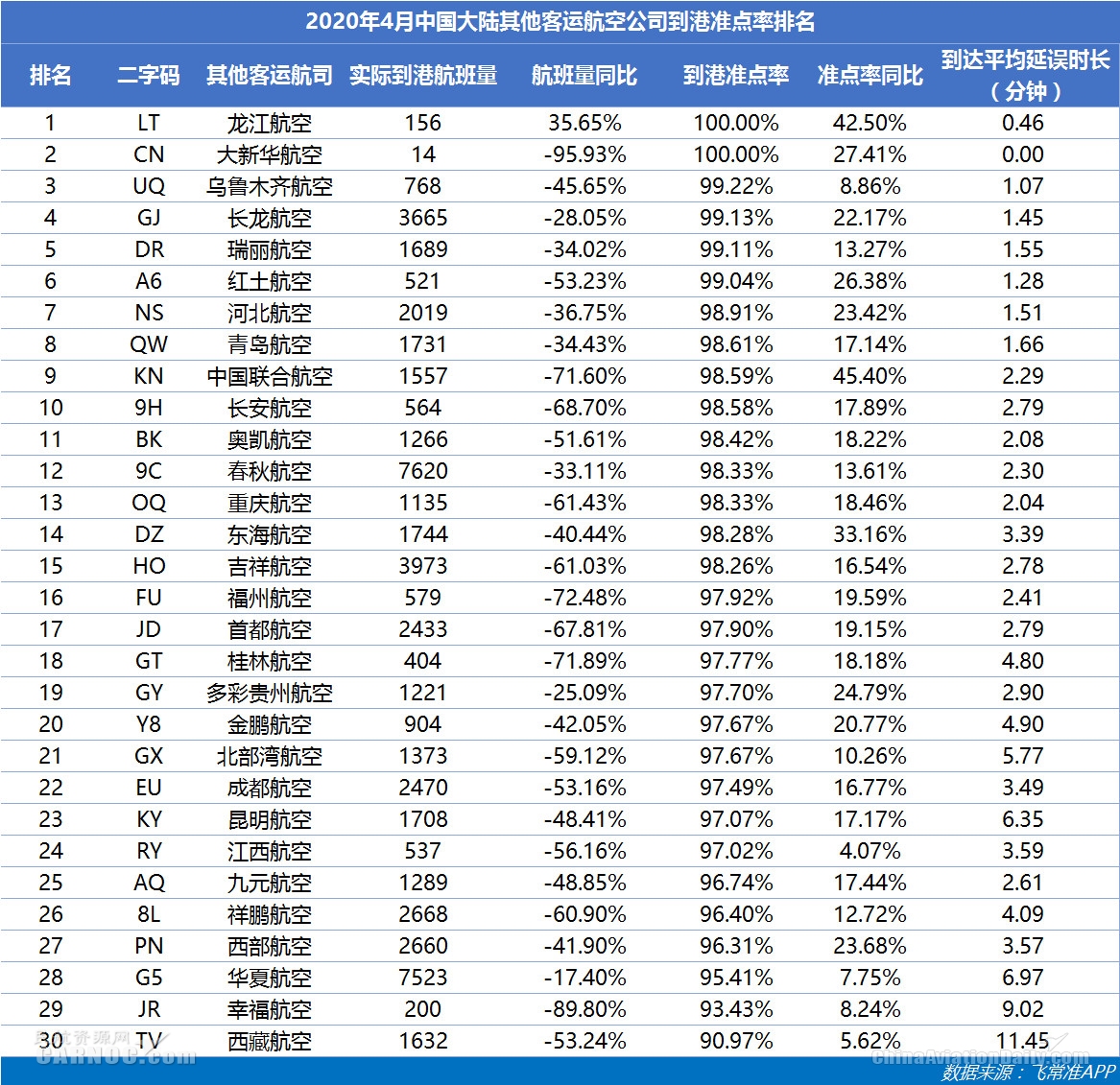 4月美航航班量相比3月缩减10万班次 山航玉成球最准点的中型航司
-国际航空货运