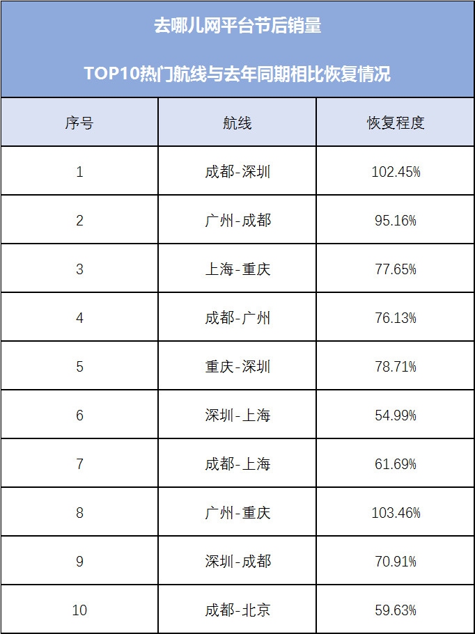 其中成都至深圳、广州至重庆预订量比往年同期还要高
-巴尔的摩空运价格