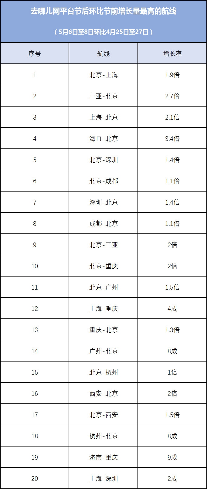 其中成都至深圳、广州至重庆预订量比往年同期还要高
-巴尔的摩空运价格
