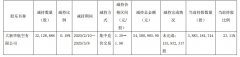 海航控股：大新华航空累计减持公司股份3212.89万股，占公司总股本0.19%