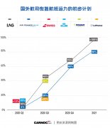 需求回热？多家航司拟恢复更多运力 这些航司计划复航中国（附