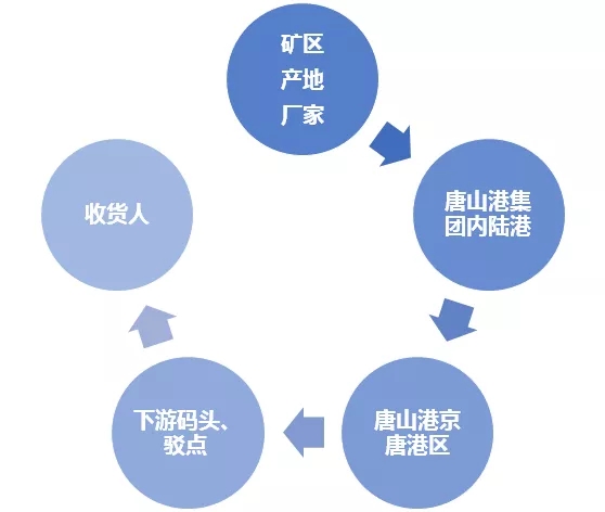 唐山港团体推进西北战略
-新德里海运费