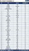 2019年机场发展指数(ADI)发布 中国机场包揽全球综合发展指数前3席位