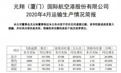 厦门空港：4月运输旅客67.89万人次 同比下滑69.81%