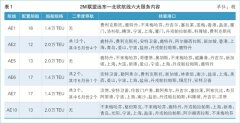 远东—北欧航线5月削减39万TEU（附图）