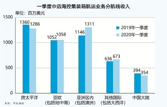 有力保障了全球集装箱物流供给链的平稳运行
-诺福克海运费