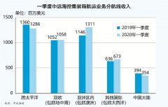 有力保障了全球集装箱物流供应链的平稳运行
-诺福克海运费