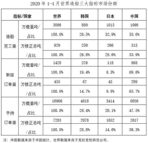  二、重点监测企业指标情况 1、造船企业三大指标一增两降 1～4月份
-毛里求斯空运