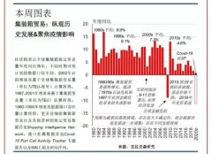 克拉克森研究：聚焦Covid-19下的全球集装箱贸易