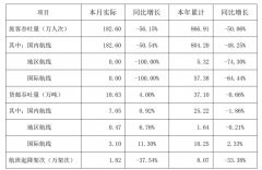 深圳机场4月旅客吞吐量同比降56% 货邮吞吐量同比增4%（附图）