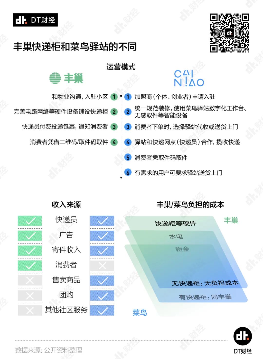 丰巢vs菜鸟驿站，快递终真个生意本质是什么？