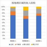 出入境和海关是其职责之一）
-空运的价格