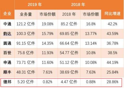 德邦定增6亿引进战投 与韵达开启行业整合