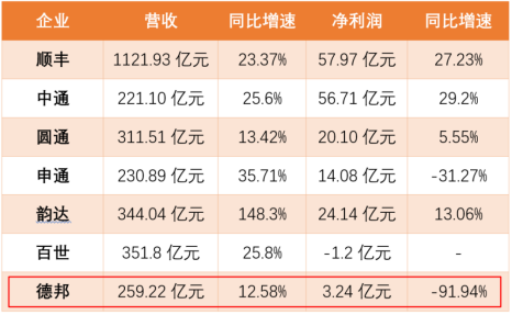 德邦定增6亿引进战投 与韵达开启行业整合