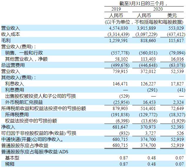  中通快递的资本开支也现大幅上涨
-国际快递费在线查询