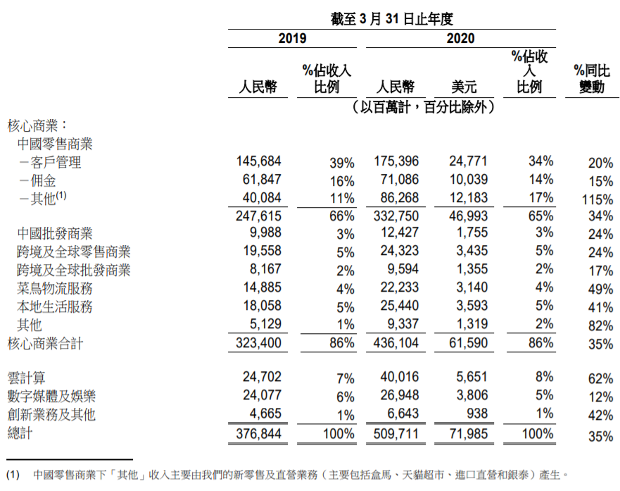 透视阿里财报：淘宝上一年造出一个拼多多