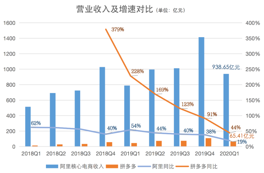 透视阿里财报：淘宝上一年造出一个拼多多