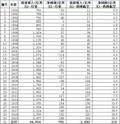 美国全部航空公司的营业收入逐年增加
-国际物流查询