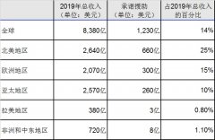仅在2020年第二季度
-迈阿密空运价格