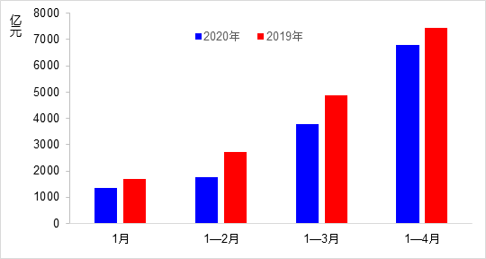 交通运输部：4月交通运输经济运行情况
-国际快递订舱