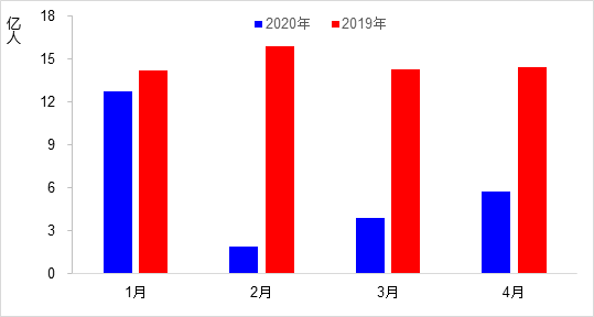 交通运输部：4月交通运输经济运行情况
-国际快递订舱